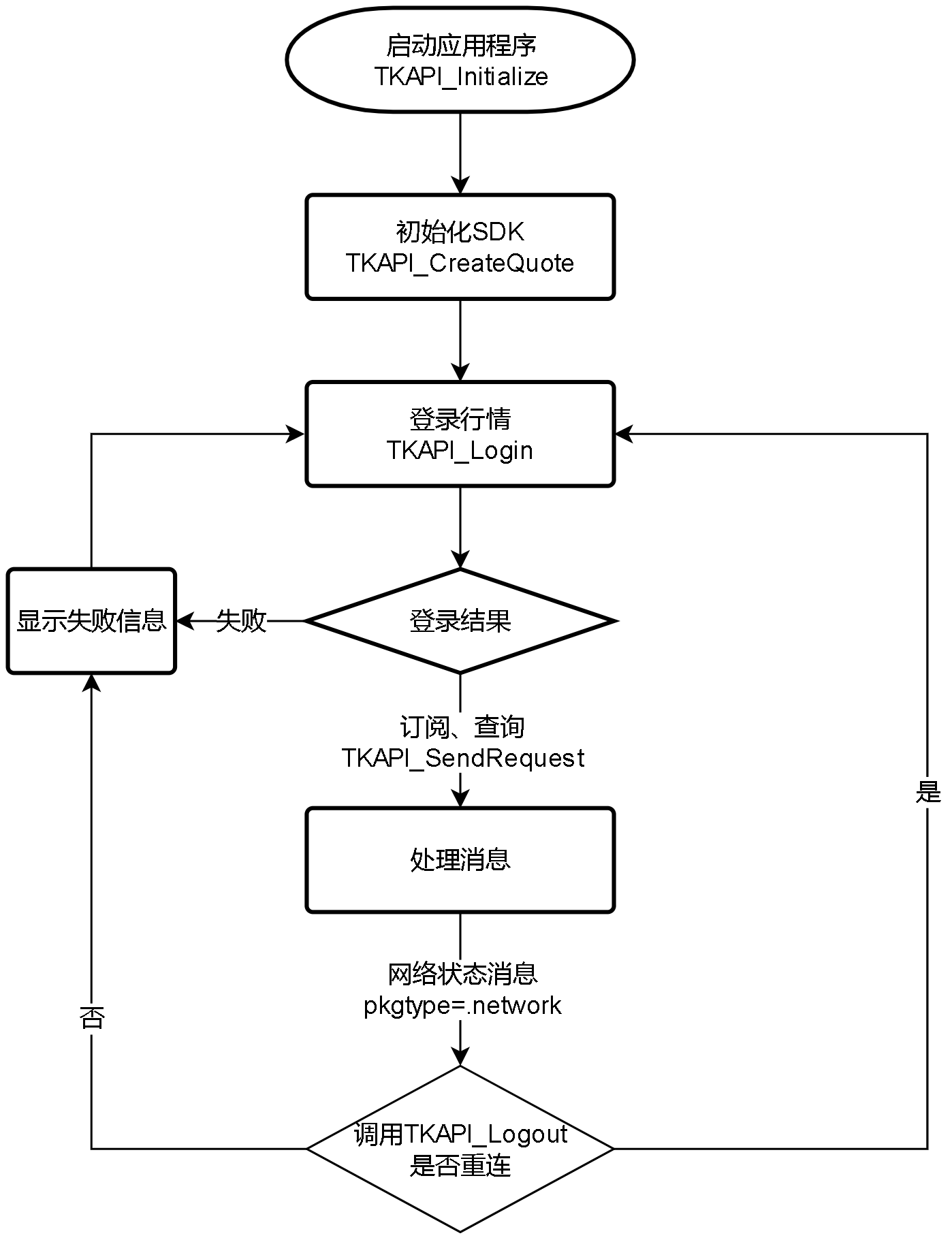 OpenAPI流程图-流程图